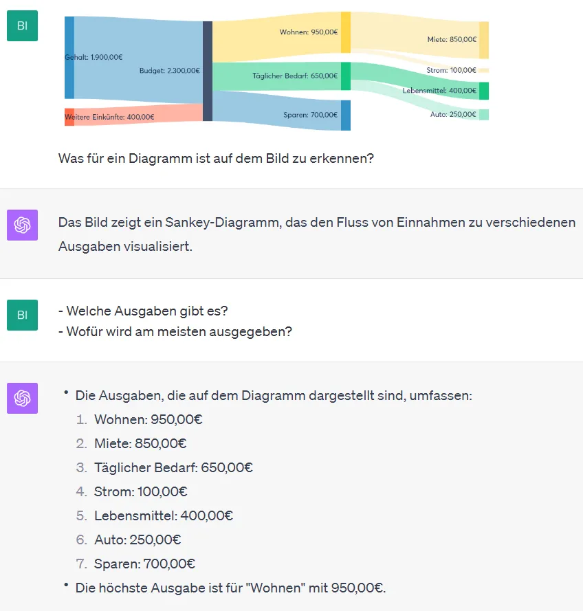 ChatGPT Vision Interpretation von Diagrammen