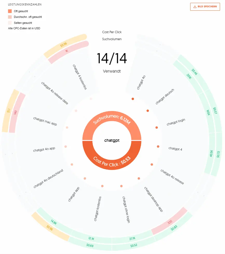 answerthepublic-keyword-verwandte-ergebnisse