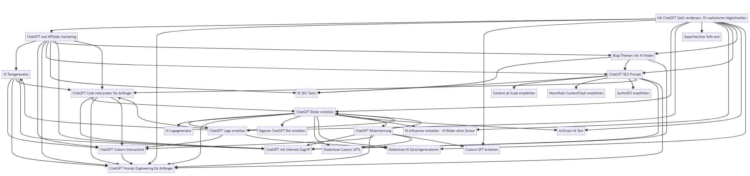 chatgpt-mermaid-diagramm-beispiel