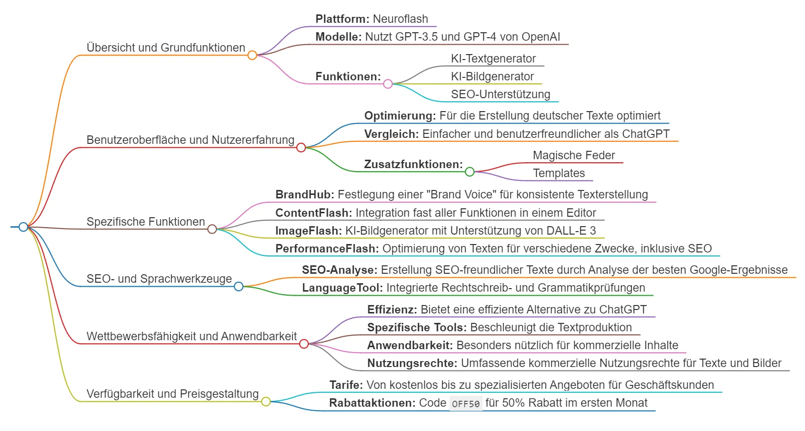chatgpt-mindmap-in-markmap-visualisiert