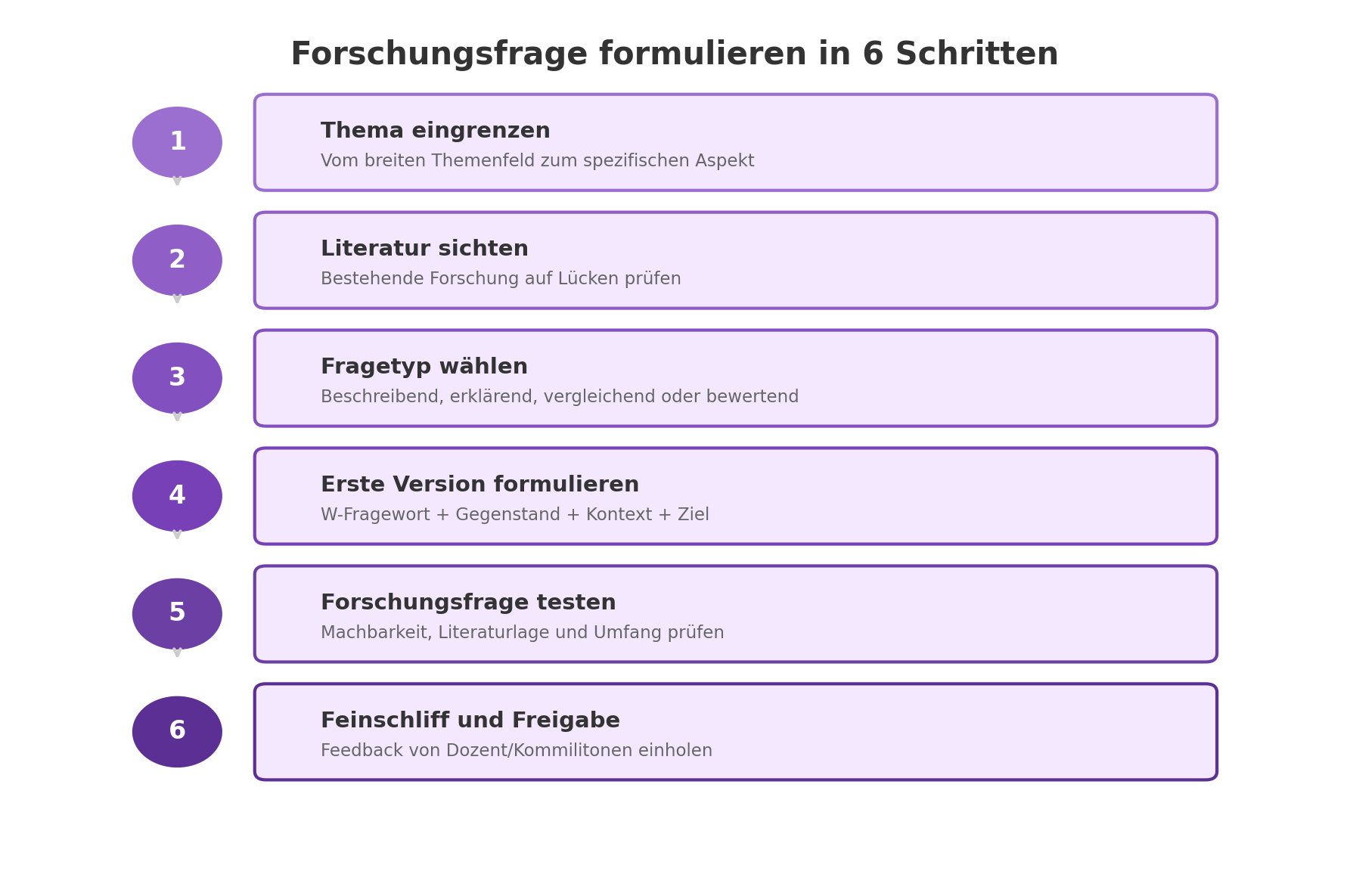 Forschungsfrage formulieren in 6 Schritten -- Infografik