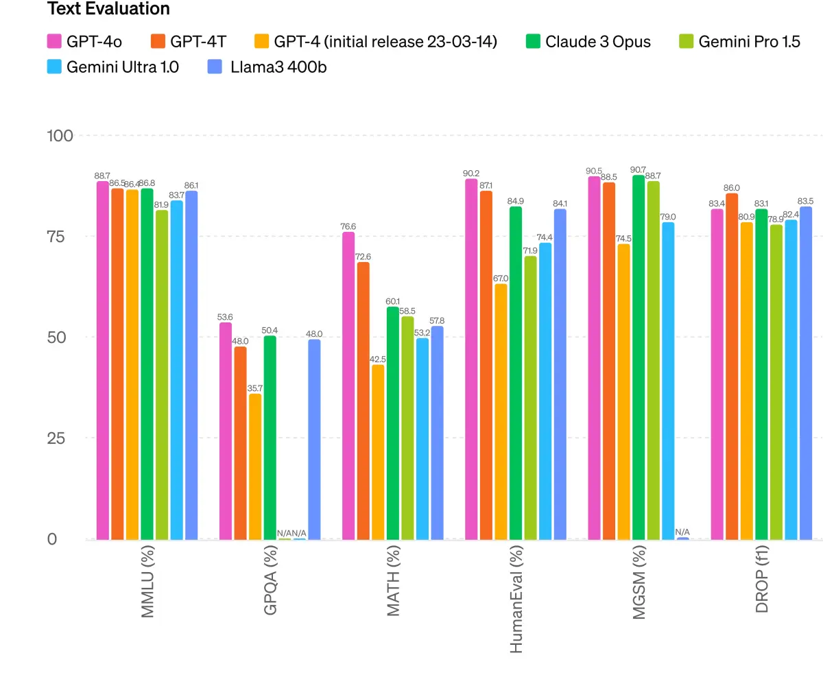 gpt-versionen-benchmark
