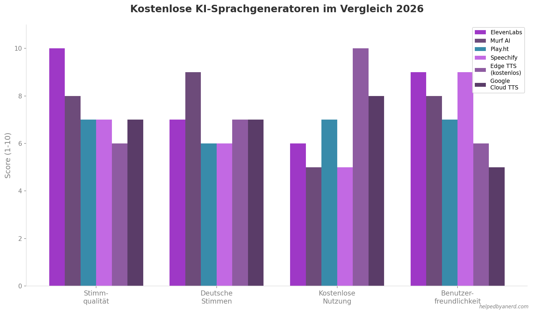 Kostenlose KI-Sprachgeneratoren im Vergleich 2026 - Bewertungschart