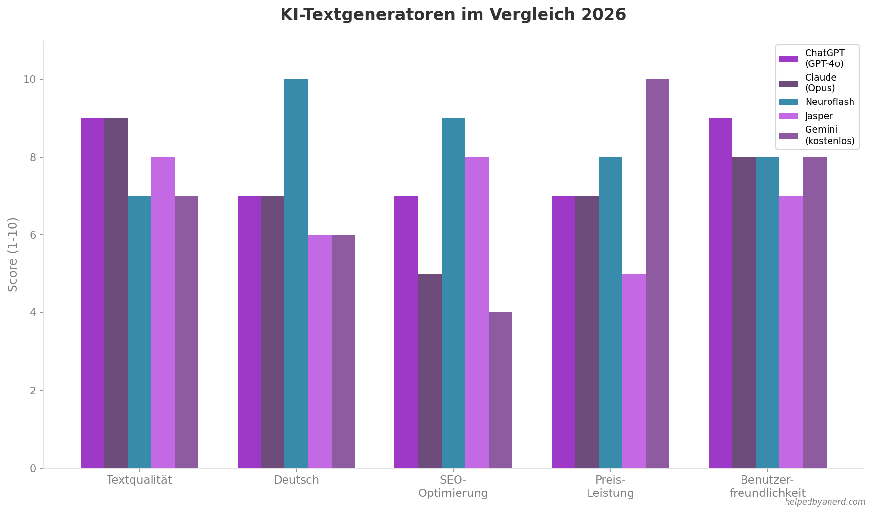 KI-Textgeneratoren im Vergleich 2026 - Balkendiagramm mit Bewertungen für ChatGPT, Claude, Neuroflash, Jasper und Gemini