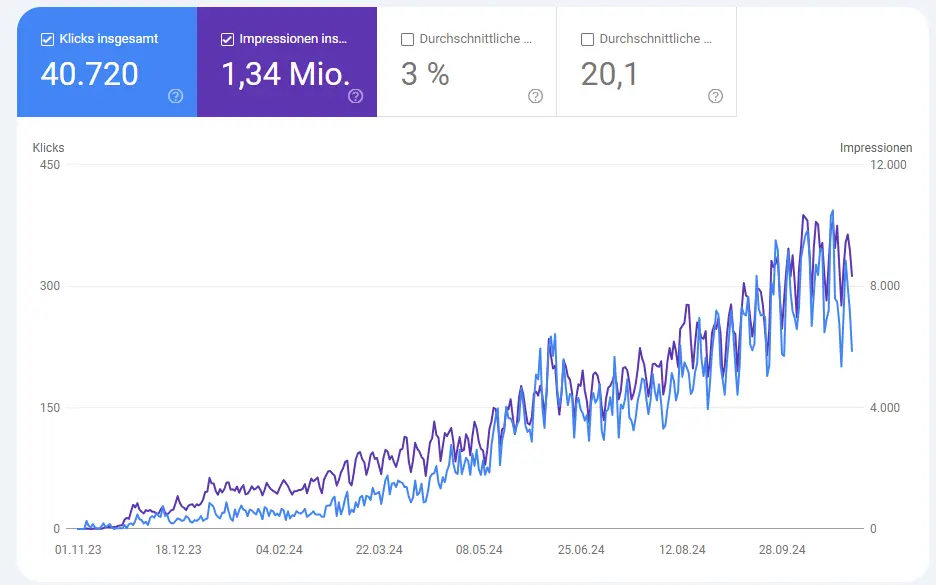 Organische Reichweite von Helped by a Nerd in der Google Search Console