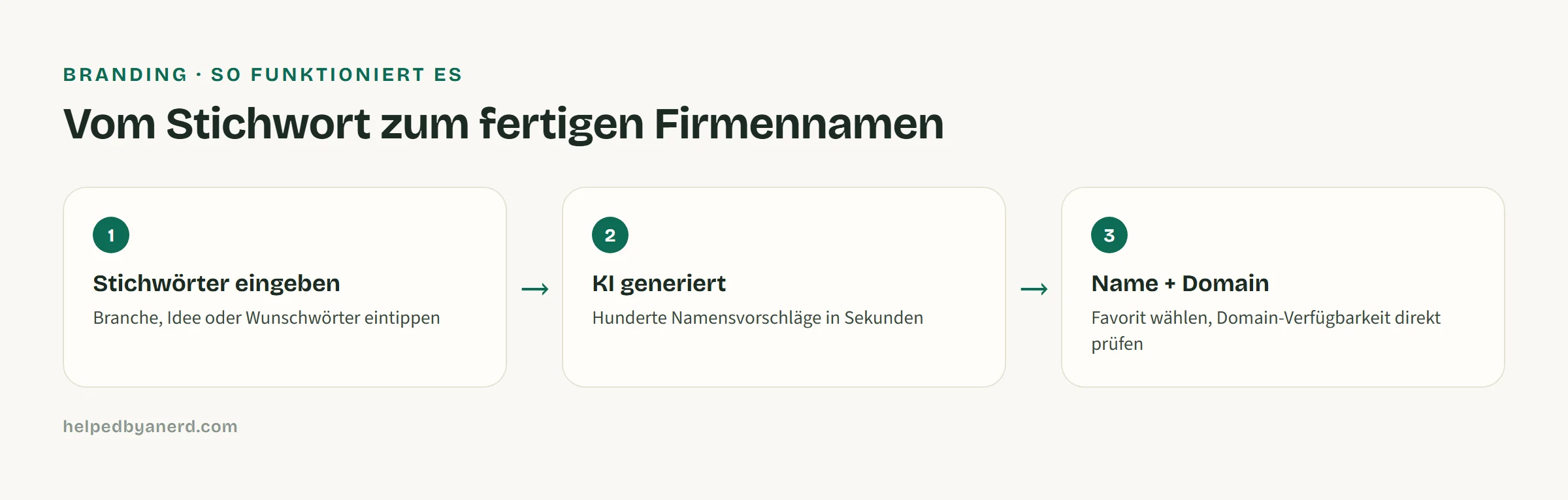 Vom Stichwort zum Firmennamen