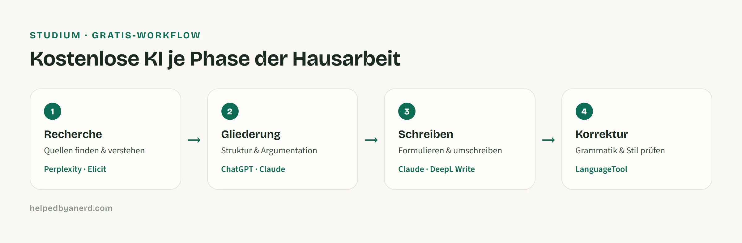 Kostenlose KI je Phase der Hausarbeit