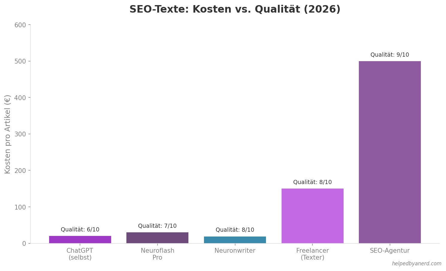 SEO-Texte Kosten-Vergleich 2026: ChatGPT, Neuroflash, Neuronwriter, Freelancer und SEO-Agentur im Vergleich